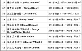 历届美国总统一览表 