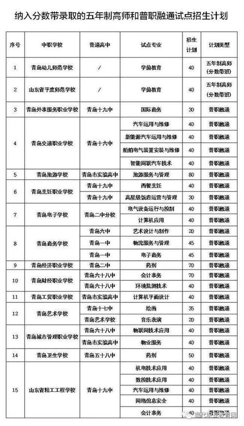 政策 青岛中职招生新增81个专业 规范职业学校不能退档改录