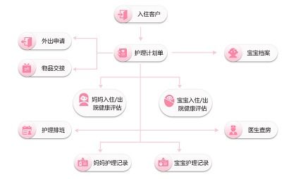 月子中心管理系统的管理制度模板