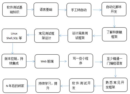 0基础转测试开发该学些什么 怎么学 有这篇就够了