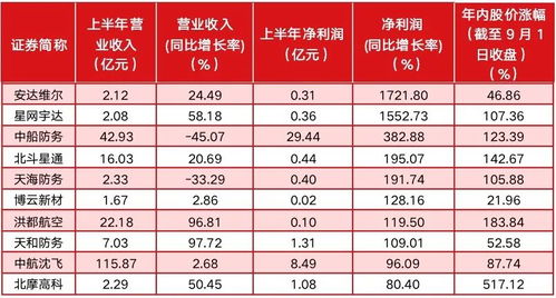 军工类的股票都有那些？要详细全面的