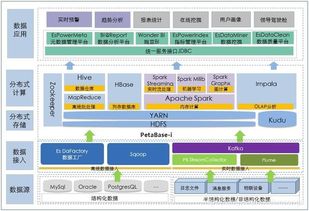 人算不如天算,天算不如PetaBase i算 快速分析实时数据解决方案