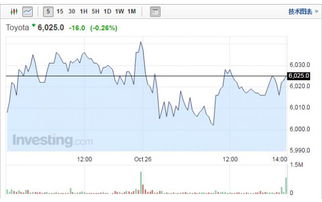 日本丰田股票代码是多少