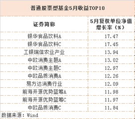 三年内涨幅最高的基金