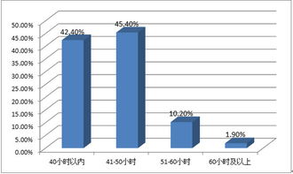 新劳动法规定每周工作多少时间？