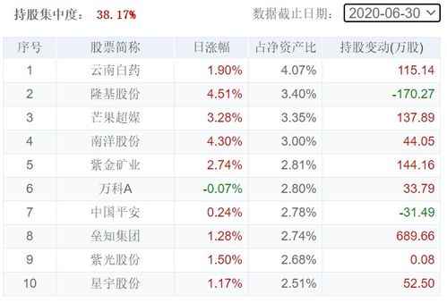 年化20 ,今年回撤5 以内的基金经理,是怎么做的