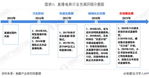 直播电商发展现状分析 行业进入市场爆发期