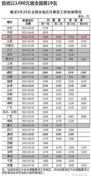 全国各地区月最低工资标准 河北1480元第19名