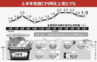 cpi上涨意味着什么 上半年我国CPI同比上涨2.1