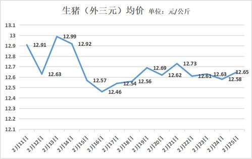 农产品价格周报 猪肉批发价格继续下跌,何时完成二次探底