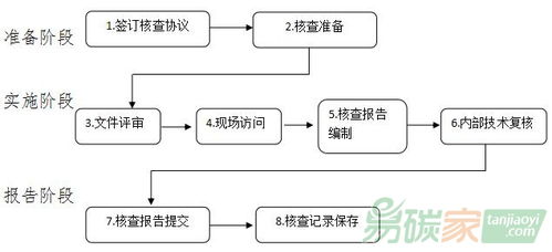 国家碳排放第三方核查机构有哪些