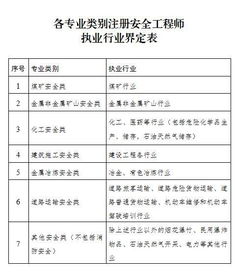 应急管理部最新发文 注册安全工程师职业资格制度规定 征求意见稿 