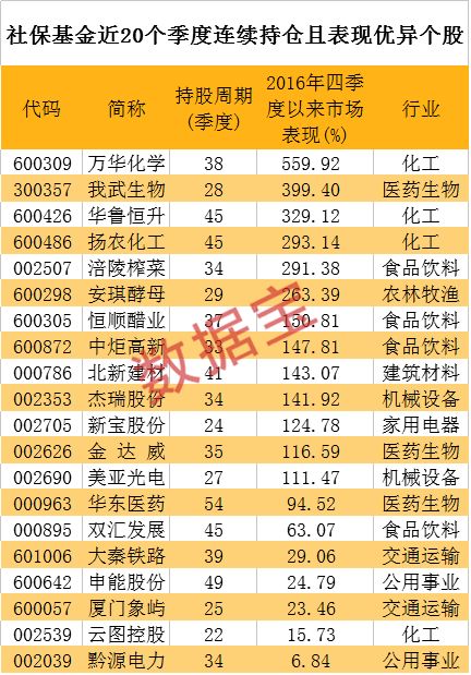 社保基金持仓揭晓，曝光大幕揭开