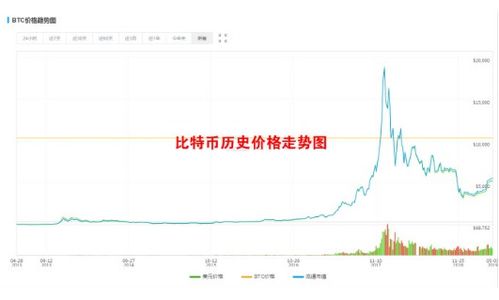 比特币的最高价格,2009年买了一万个比特币