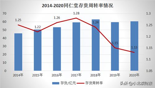 同仁堂股票潜力如何 片仔癀呢??