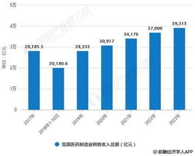 医药行业发展前途大嘛？