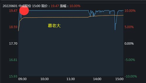 11天10板妖股中成股份今天中关村封板, 