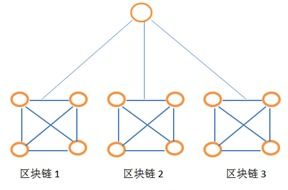 区块链层叠结构是什么-区块链的应用可以分成哪几个层次