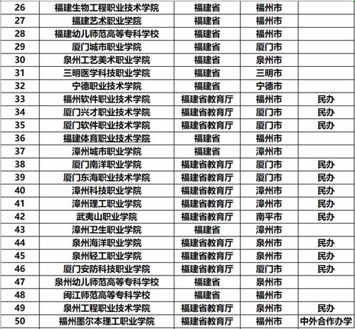 福建二批次大学排名一览表，福建本二院校有哪些