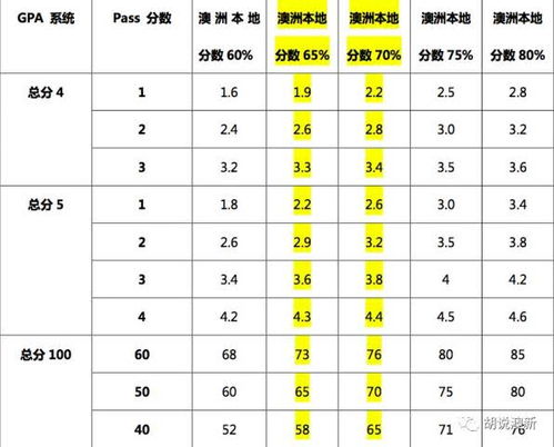 澳洲的GPA是怎样算噶?