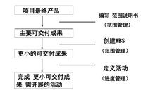 总裁班培训干货 如何轻松做好复杂的项目管理