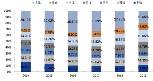 有没有快递行业公司在A股上市? 都有哪几家上市公司呢？谢谢！