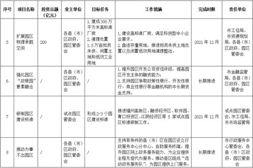 福州出台最新工作方案,推进工业 产业 园区标准化建设