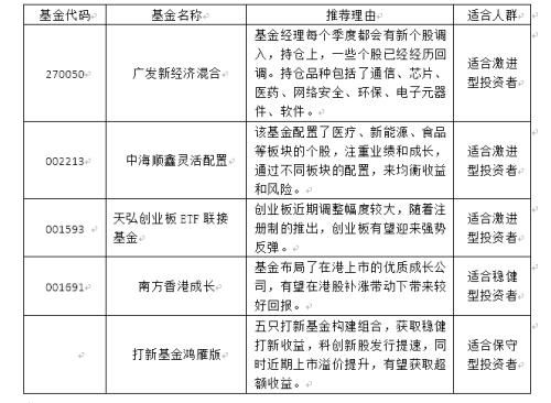 基金怎么看技术指标啊？