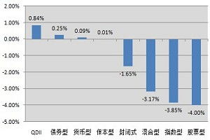 表现最好的股票型基金