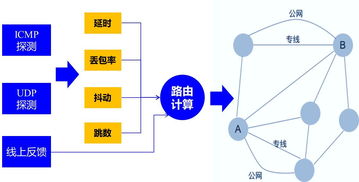 UCloud 如何构建全球传输加速网络 