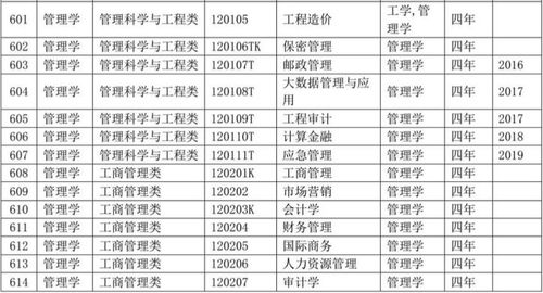 大学本科专业目录包括哪些内容？自考本科专业目录2023 有哪些专业可以选