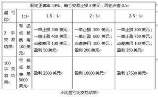 现货黄金如何设置止盈止损