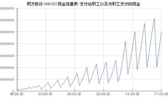 同方股份为员工交公积金比例？