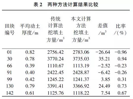 一种新的土方快速测算方法