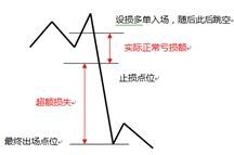 跳空时止损无效怎么办？