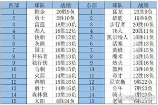 今天nba东西部战绩最新排名