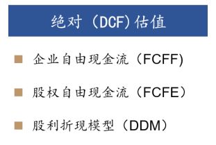 DCF估值法的公式怎么用？