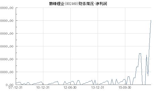 财通证券倾力支持赣锋锂业（002460）