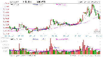 长航油运以后走势怎么看待？