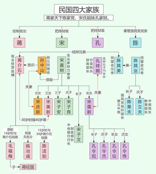 一张图理清民国四大家族人物关系