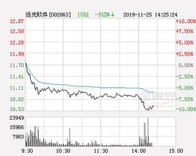 远光软件14元买入，现在14.41了，我不卖行么？