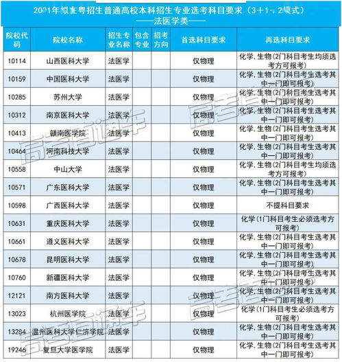 2021学医只能物化生 这个专业选科没有限制