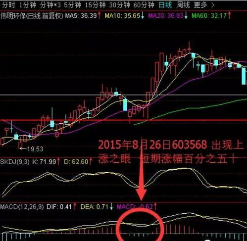 为什么股票中的两种指标会同时呈现完全相反的买卖信息？MACD在零轴附近连续金叉死叉交替，什么情况？谢谢