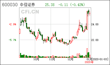 股票600030中信证券今天分红为何还要上涨?