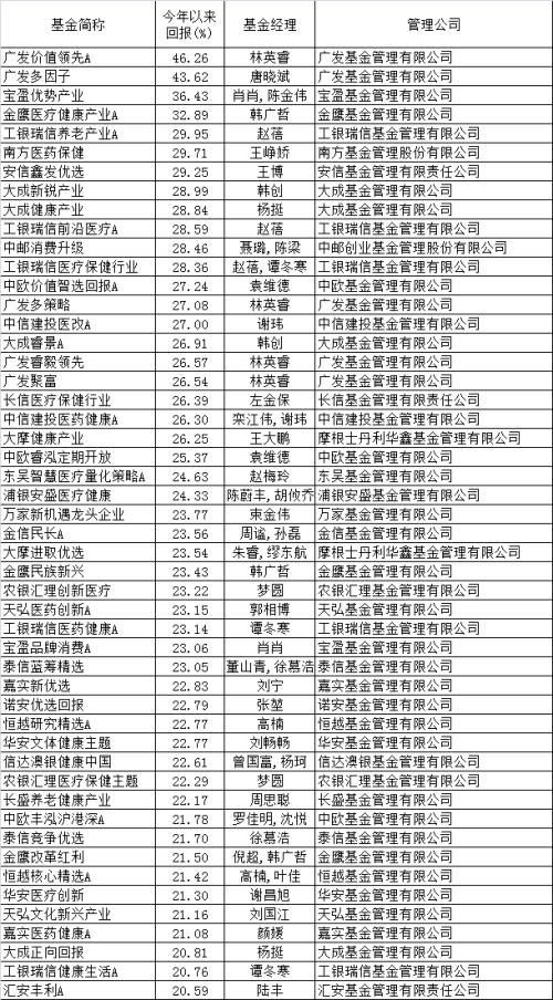 基金业协会规定基金销售费用最低标准是多少