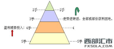 什么是金字塔式的加仓办法