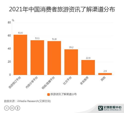 旅游行业数据分析 2021年中国61.6 消费者通过旅游预订平台了解旅游资讯