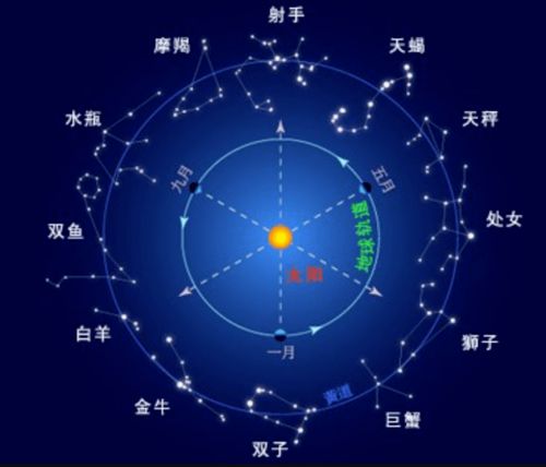 天文科普 十二星座与二十八星宿的关系和划分