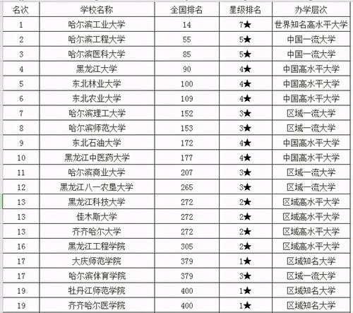 2021黑龙江省专科学校排名,黑龙江好的专科院校