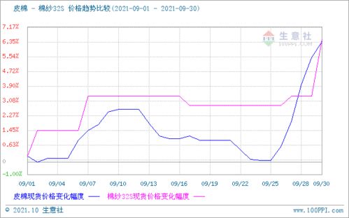 棉纱价格为什么一直猛涨呢？